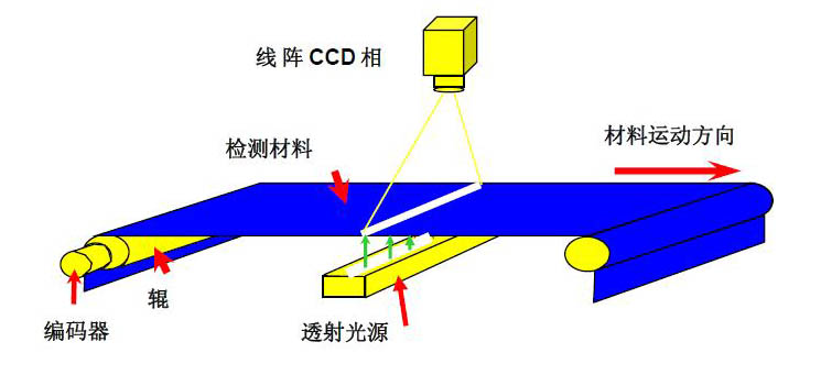 機(jī)器視覺(jué)檢測(cè)的原理是什么？